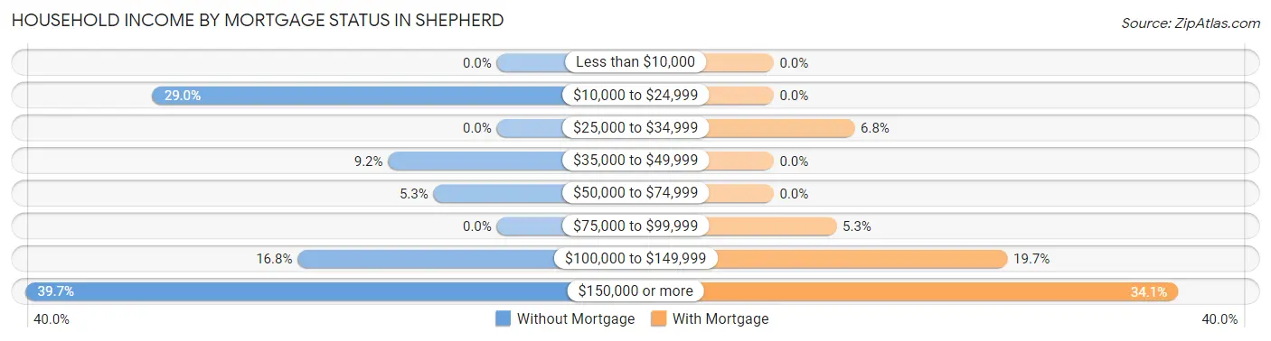 Household Income by Mortgage Status in Shepherd