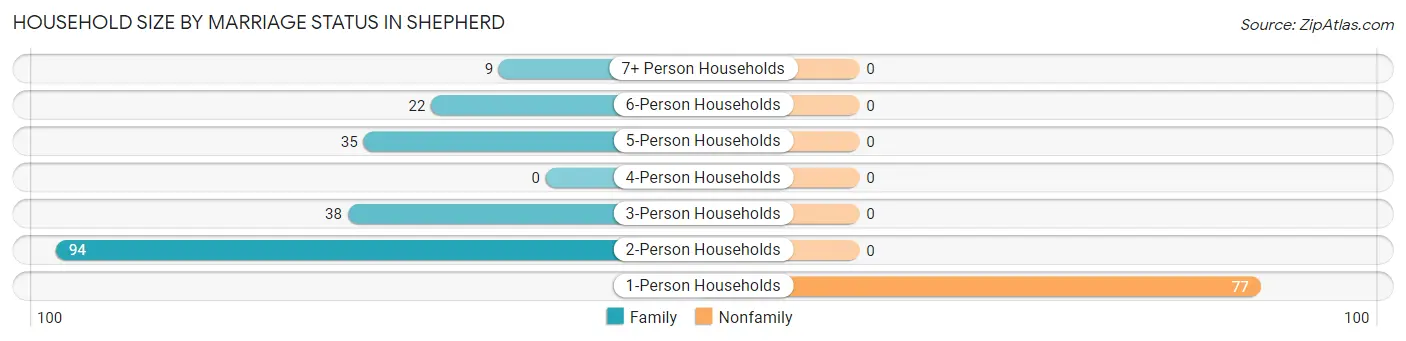Household Size by Marriage Status in Shepherd