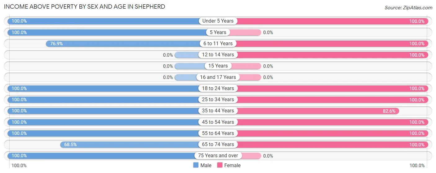 Income Above Poverty by Sex and Age in Shepherd