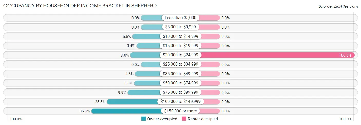 Occupancy by Householder Income Bracket in Shepherd