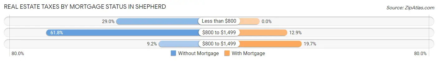 Real Estate Taxes by Mortgage Status in Shepherd