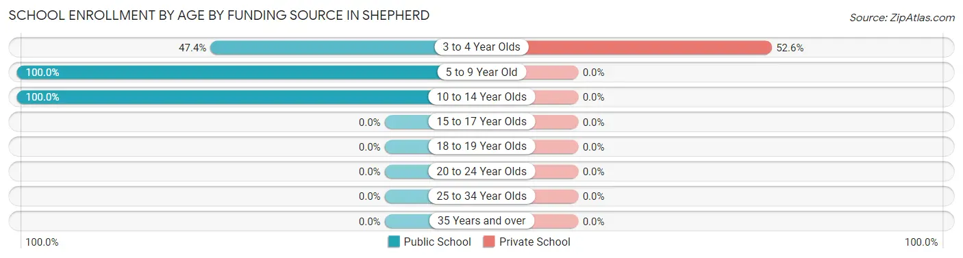 School Enrollment by Age by Funding Source in Shepherd