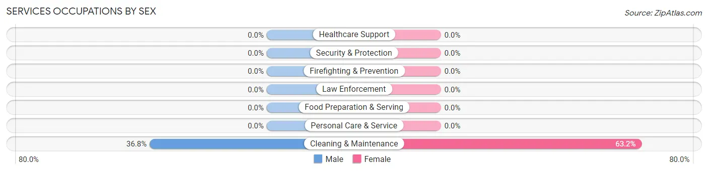 Services Occupations by Sex in Shepherd