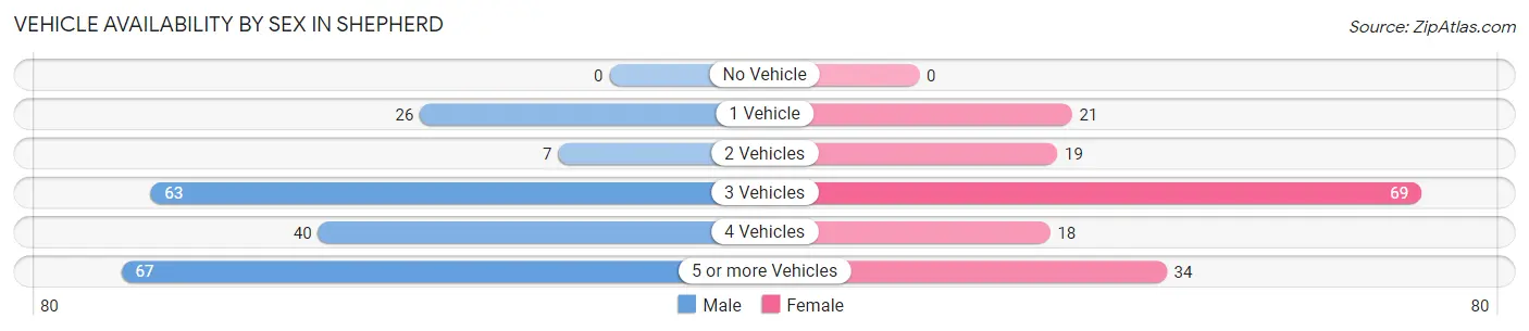Vehicle Availability by Sex in Shepherd
