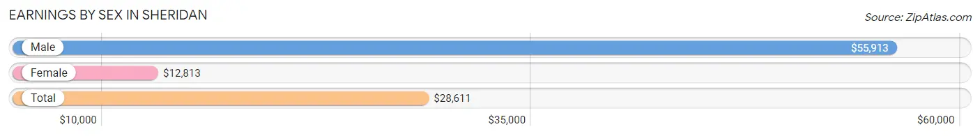 Earnings by Sex in Sheridan