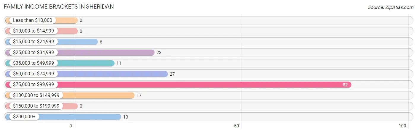 Family Income Brackets in Sheridan