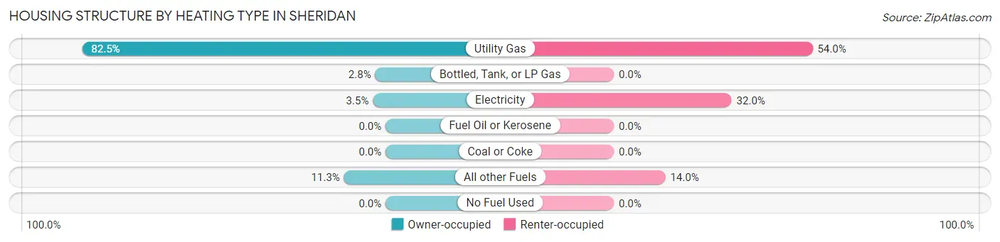 Housing Structure by Heating Type in Sheridan