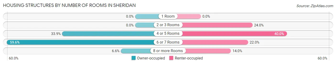 Housing Structures by Number of Rooms in Sheridan