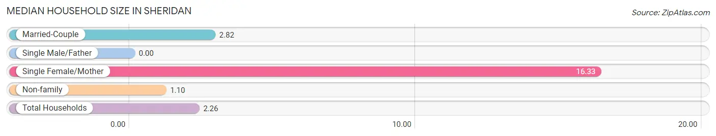 Median Household Size in Sheridan