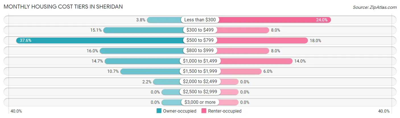 Monthly Housing Cost Tiers in Sheridan