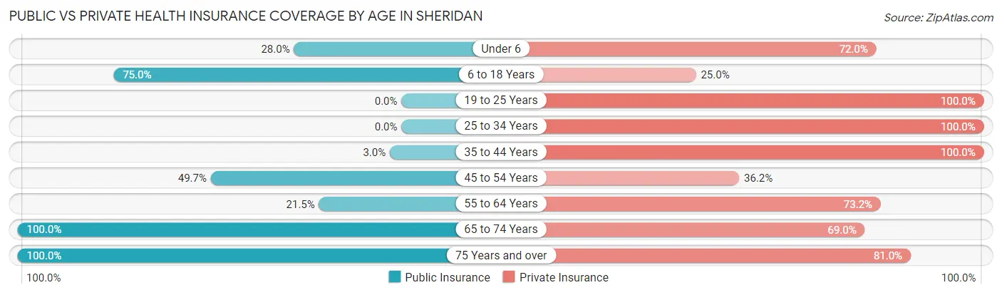 Public vs Private Health Insurance Coverage by Age in Sheridan
