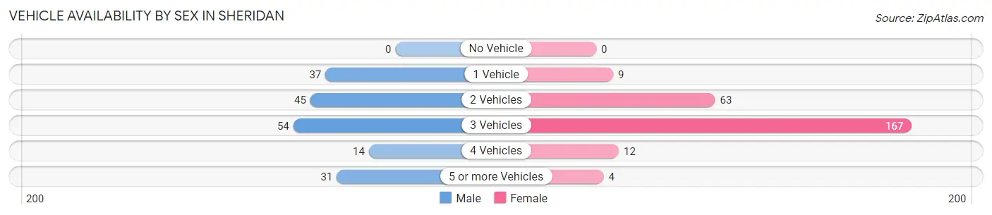Vehicle Availability by Sex in Sheridan