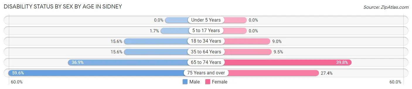 Disability Status by Sex by Age in Sidney