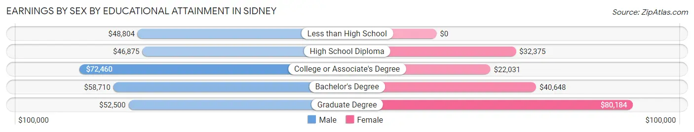 Earnings by Sex by Educational Attainment in Sidney