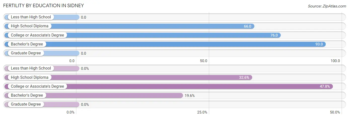 Female Fertility by Education Attainment in Sidney