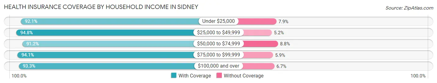 Health Insurance Coverage by Household Income in Sidney
