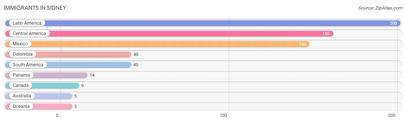 Immigrants in Sidney