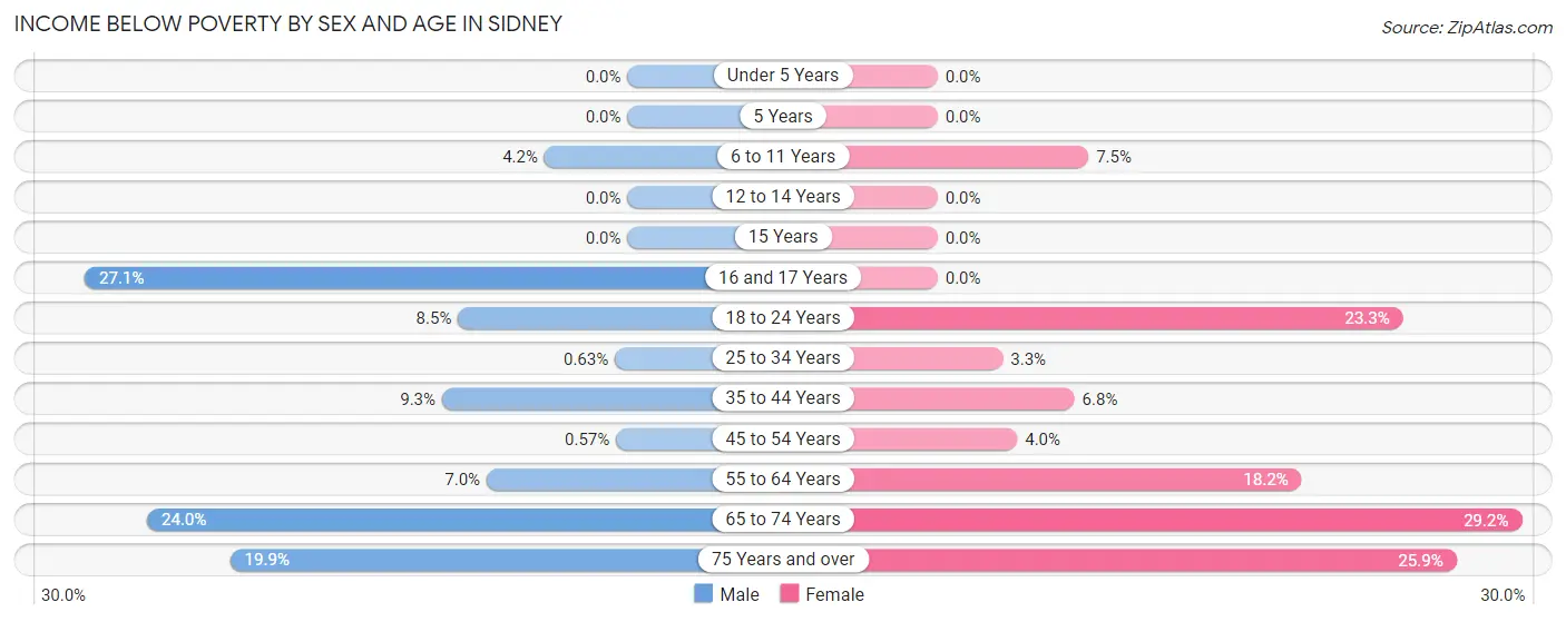 Income Below Poverty by Sex and Age in Sidney