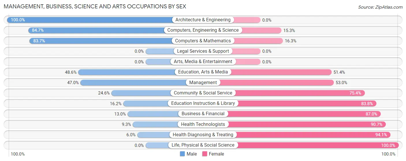 Management, Business, Science and Arts Occupations by Sex in Sidney