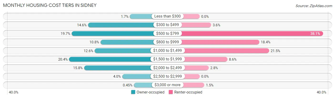 Monthly Housing Cost Tiers in Sidney