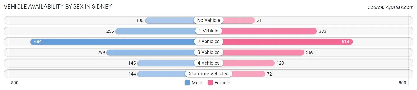 Vehicle Availability by Sex in Sidney
