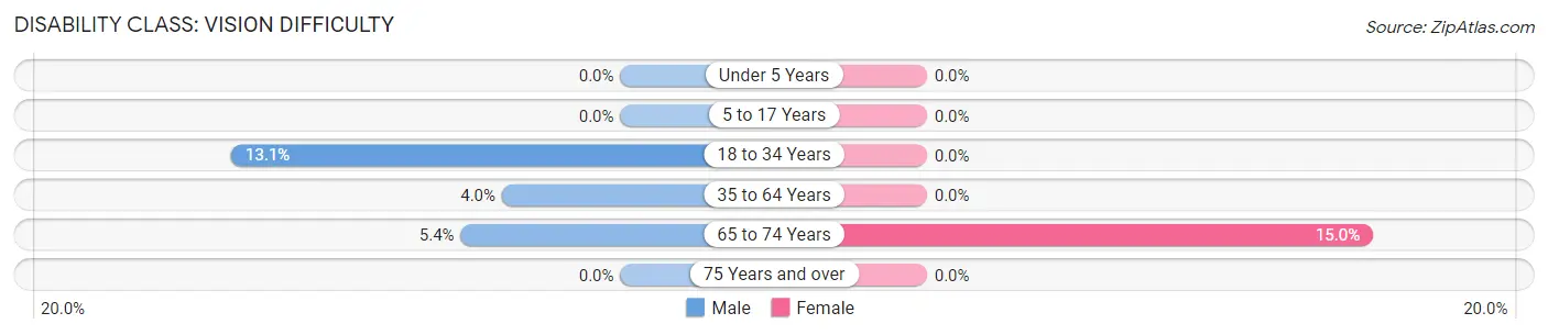 Disability in Sidney: <span>Vision Difficulty</span>