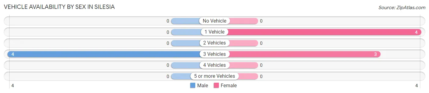 Vehicle Availability by Sex in Silesia
