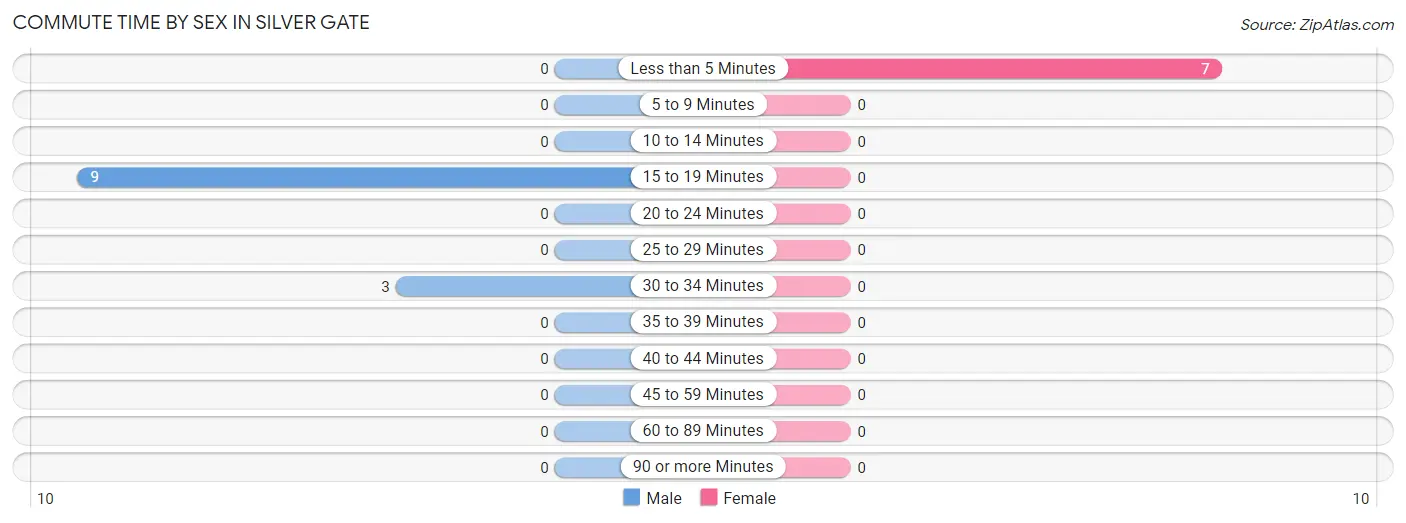 Commute Time by Sex in Silver Gate