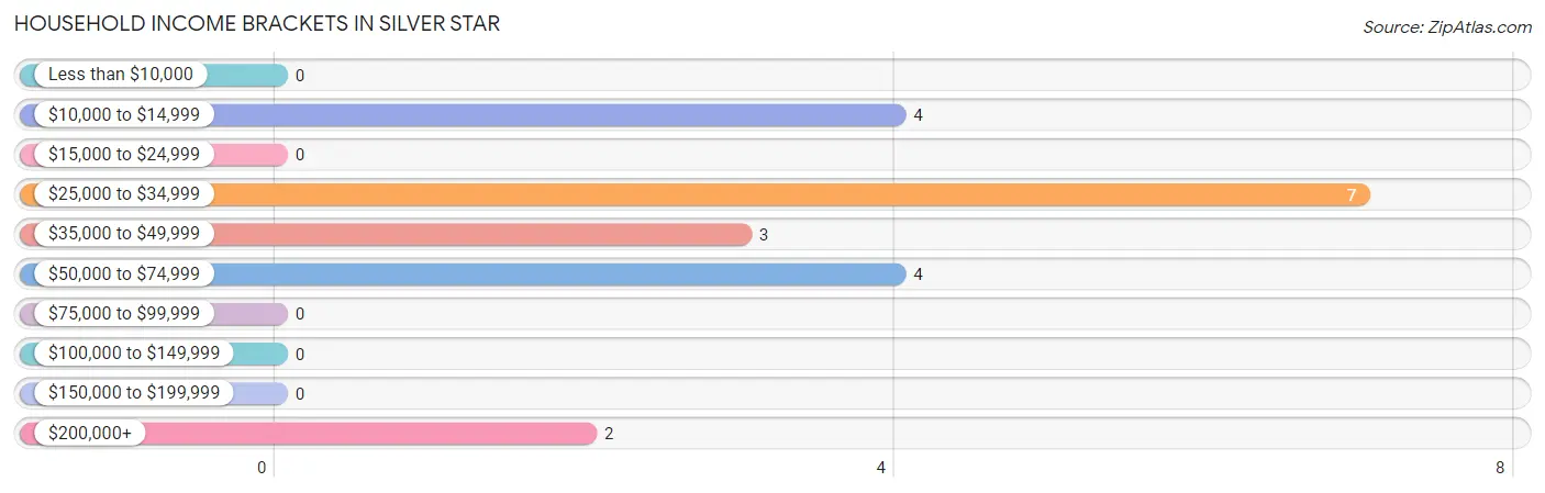 Household Income Brackets in Silver Star