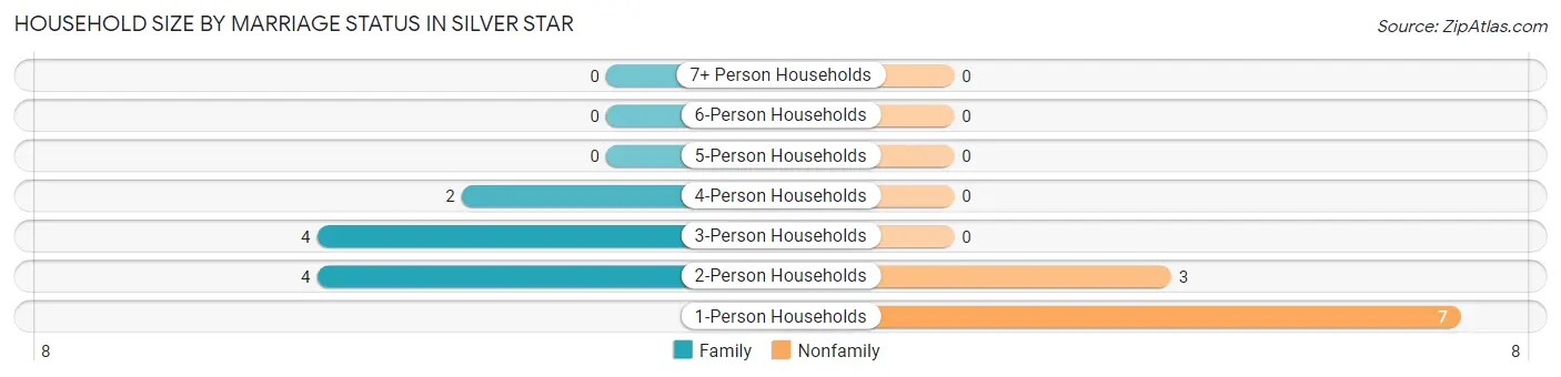 Household Size by Marriage Status in Silver Star