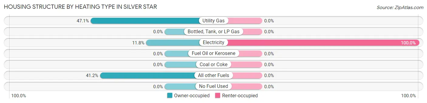 Housing Structure by Heating Type in Silver Star