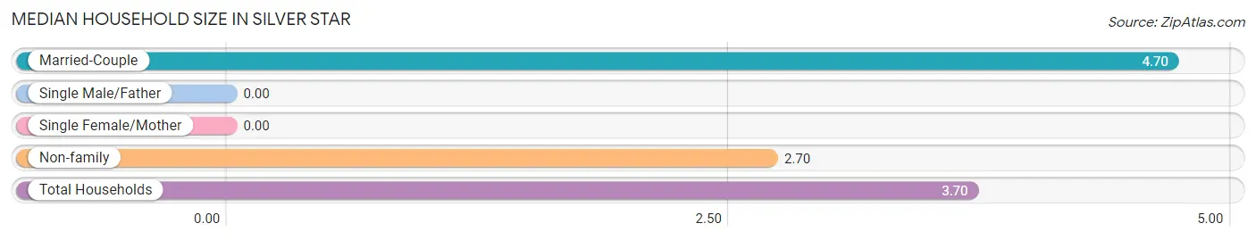 Median Household Size in Silver Star