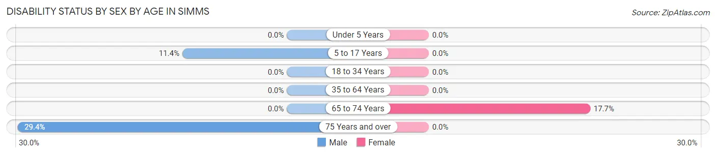 Disability Status by Sex by Age in Simms
