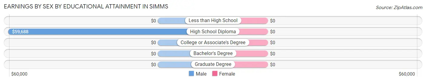 Earnings by Sex by Educational Attainment in Simms