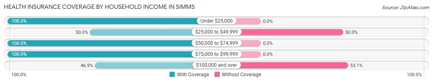 Health Insurance Coverage by Household Income in Simms