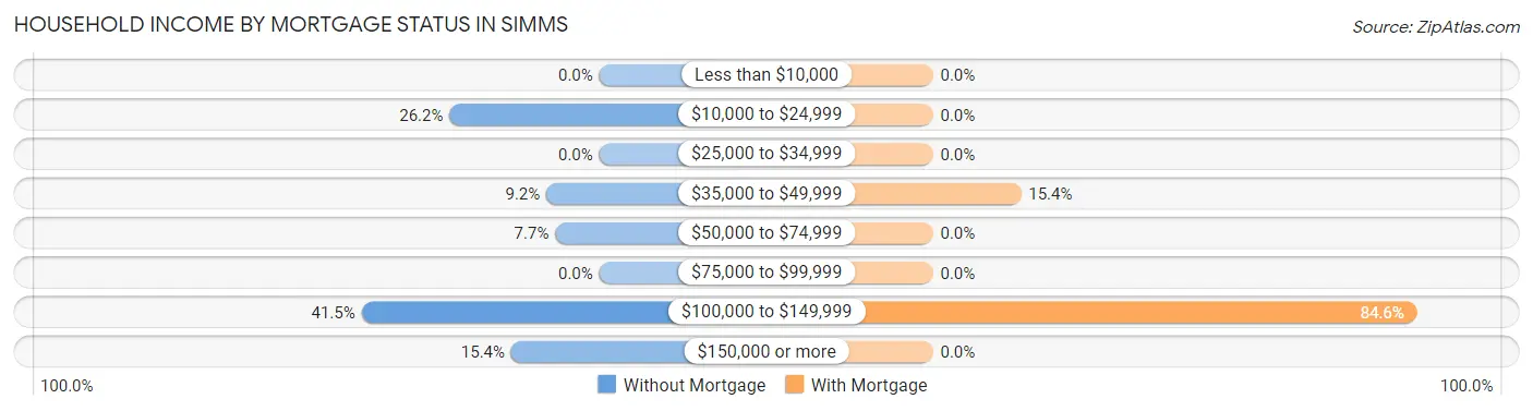 Household Income by Mortgage Status in Simms