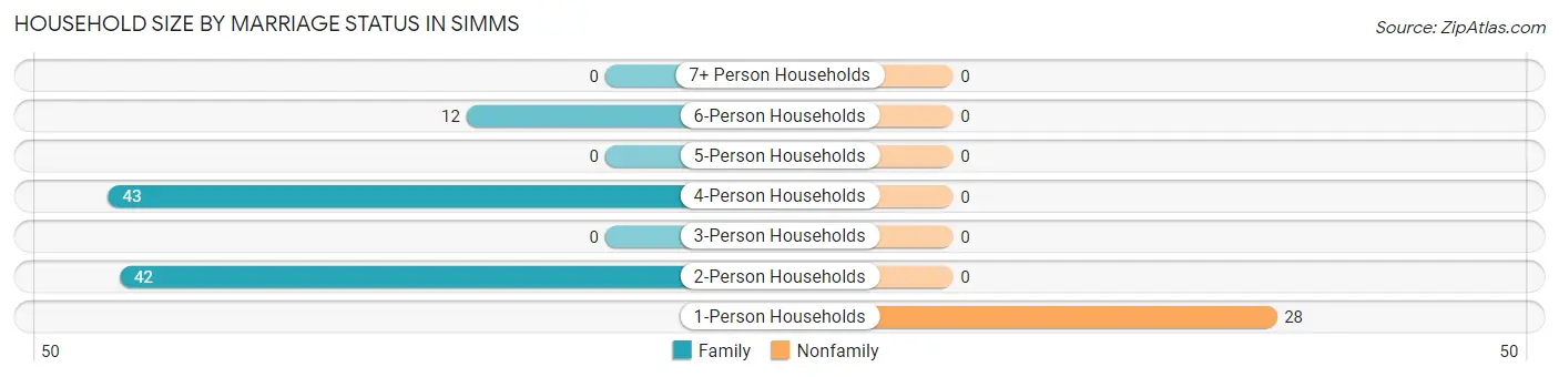 Household Size by Marriage Status in Simms