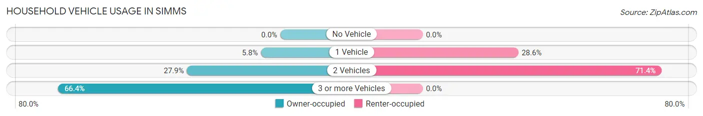 Household Vehicle Usage in Simms