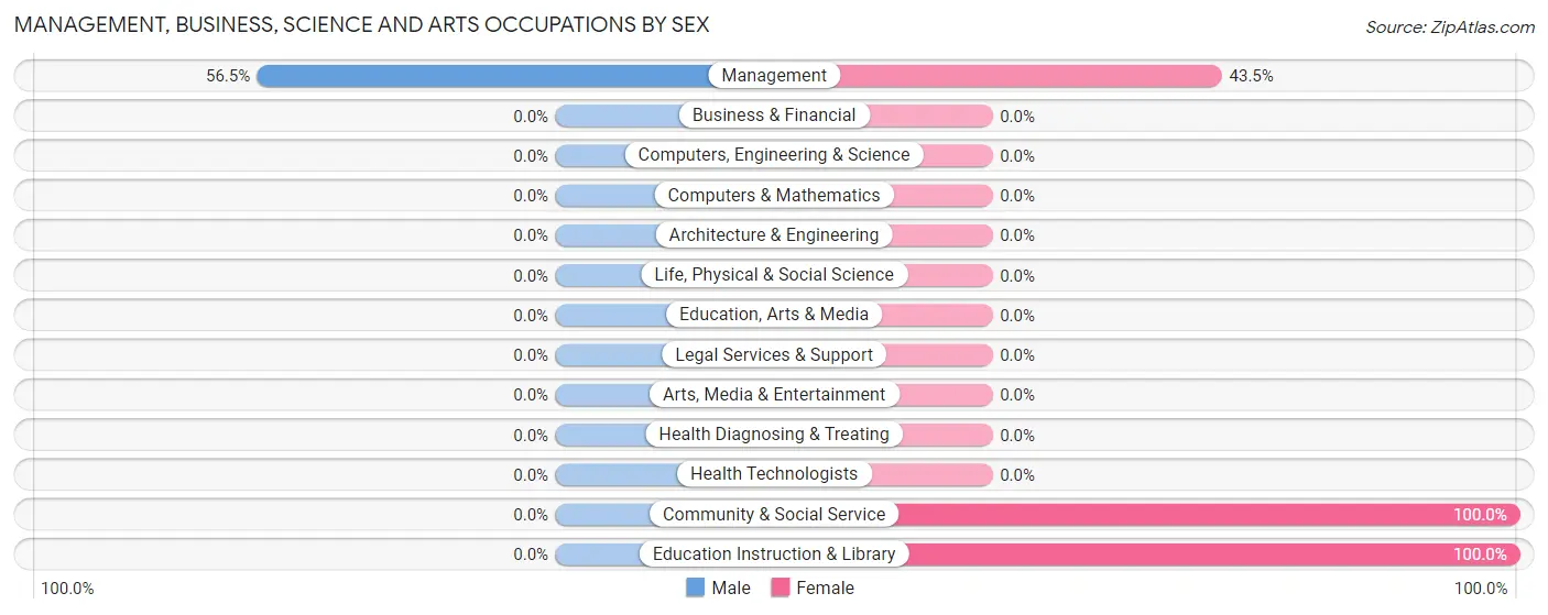 Management, Business, Science and Arts Occupations by Sex in Simms