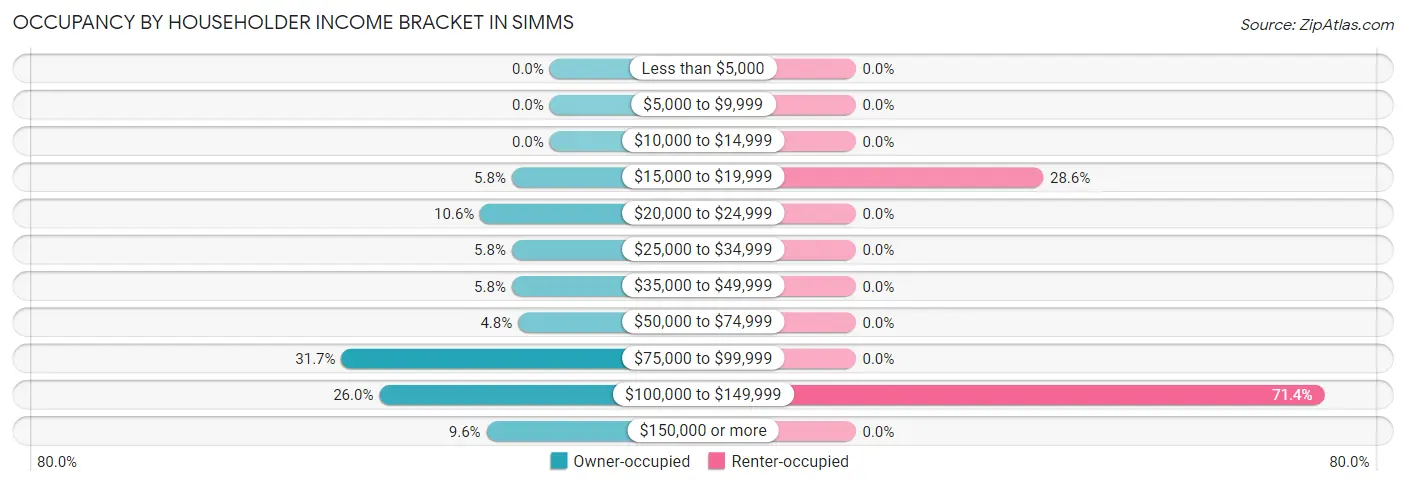 Occupancy by Householder Income Bracket in Simms