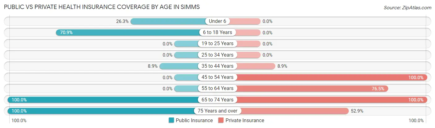 Public vs Private Health Insurance Coverage by Age in Simms
