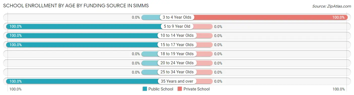 School Enrollment by Age by Funding Source in Simms