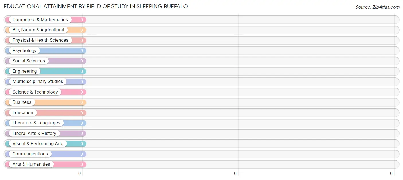 Educational Attainment by Field of Study in Sleeping Buffalo