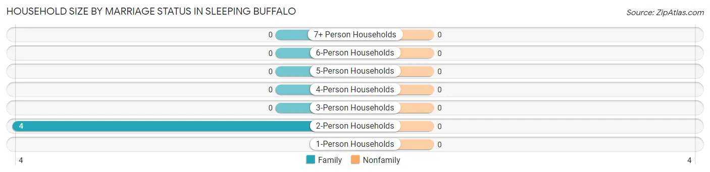Household Size by Marriage Status in Sleeping Buffalo