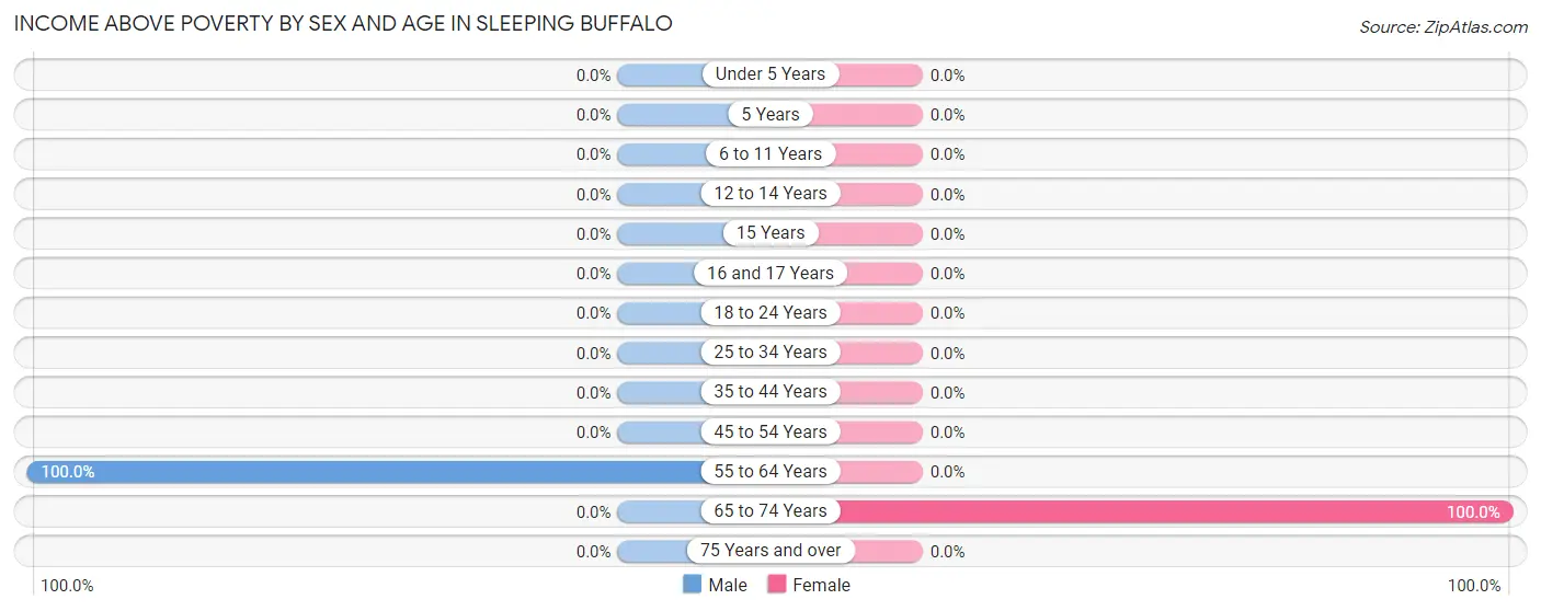 Income Above Poverty by Sex and Age in Sleeping Buffalo