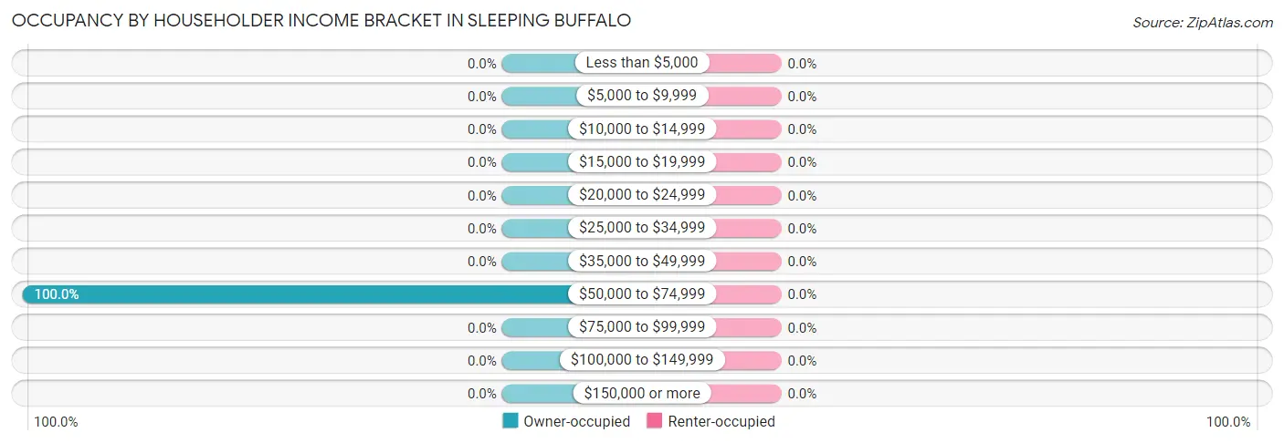 Occupancy by Householder Income Bracket in Sleeping Buffalo