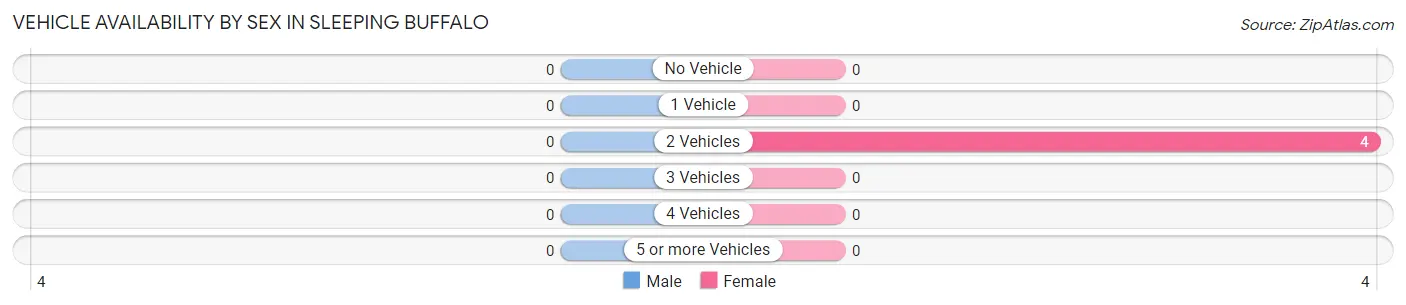 Vehicle Availability by Sex in Sleeping Buffalo