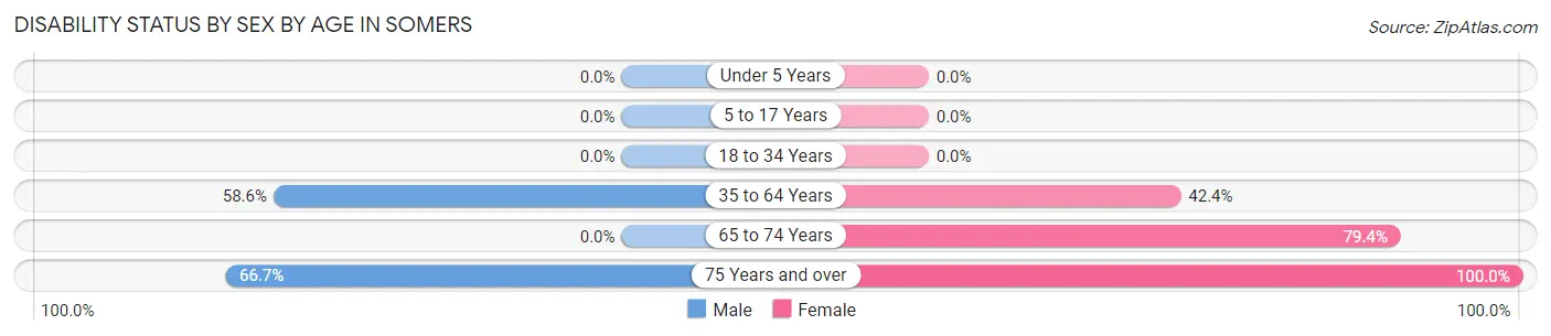Disability Status by Sex by Age in Somers