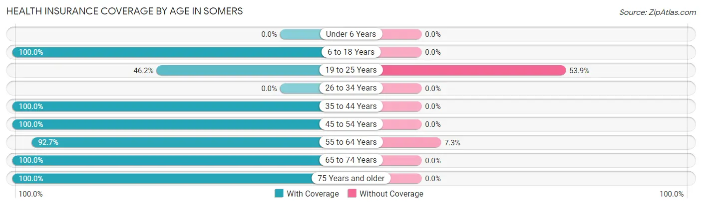 Health Insurance Coverage by Age in Somers