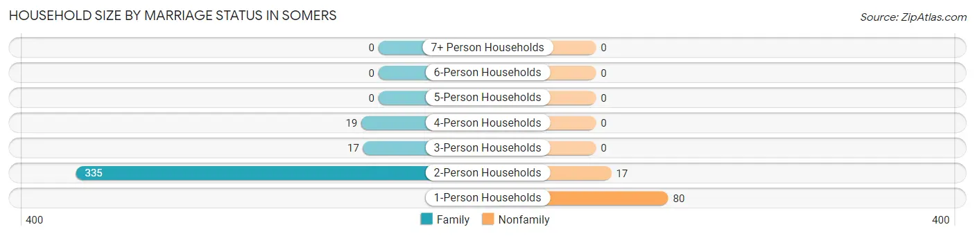 Household Size by Marriage Status in Somers